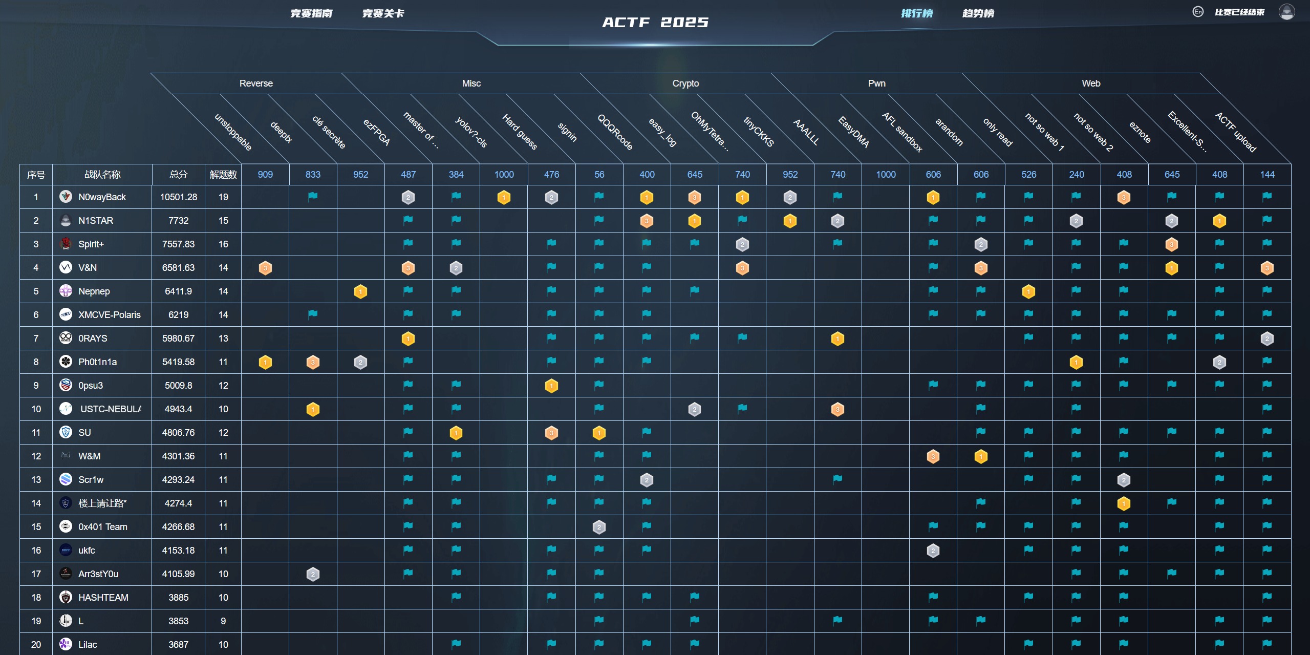 UKFC取得第16名的成绩